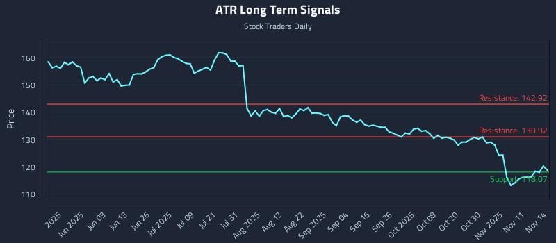 ATR Long Term Analysis for November 14 2025 ATR Long Term Analysis for November 14 2025