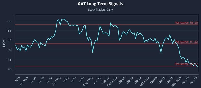 AVT Long Term Analysis for November 14 2025 AVT Long Term Analysis for November 14 2025