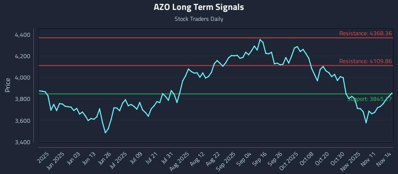 AZO Long Term Analysis for November 14 2025 AZO Long Term Analysis for November 14 2025