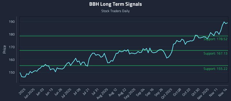BBH Long Term Analysis for November 14 2025 BBH Long Term Analysis for November 14 2025