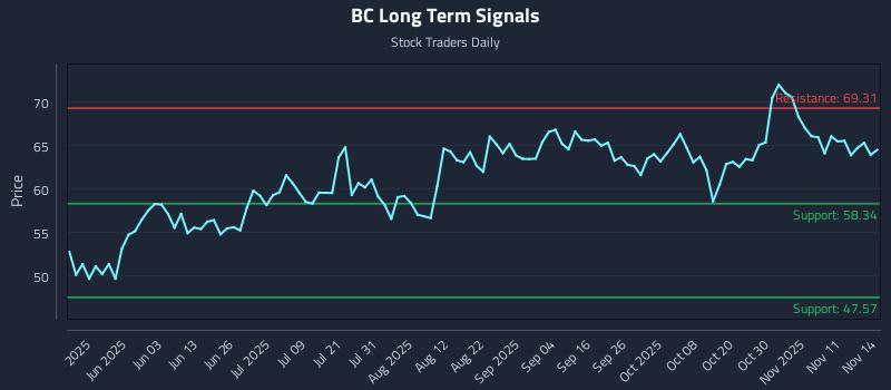 BC Long Term Analysis for November 14 2025