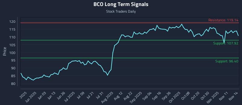 BCO Long Term Analysis for November 14 2025
