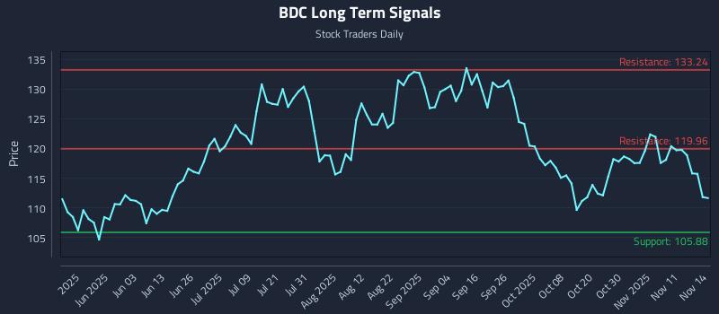 BDC Long Term Analysis for November 14 2025