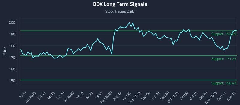 BDX Long Term Analysis for November 14 2025 BDX Long Term Analysis for November 14 2025
