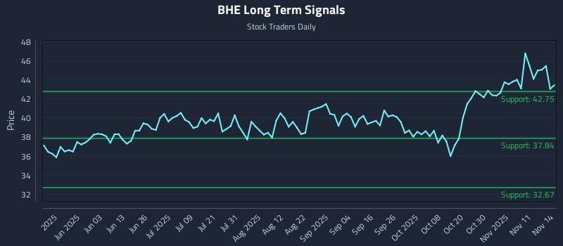 BHE Long Term Analysis for November 14 2025