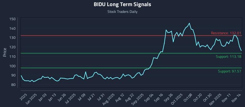 BIDU Long Term Analysis for November 14 2025
