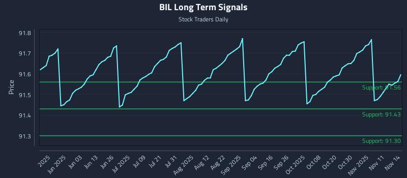 BIL Long Term Analysis for November 14 2025 BIL Long Term Analysis for November 14 2025