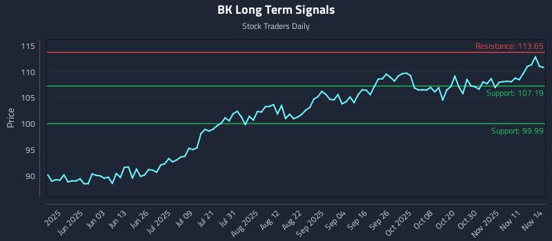 BK Long Term Analysis for November 14 2025