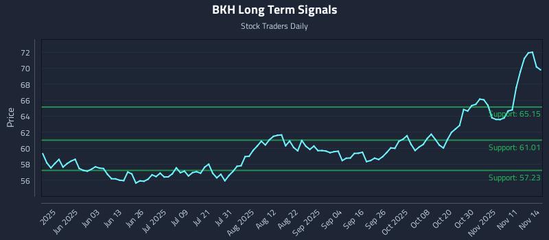BKH Long Term Analysis for November 14 2025
