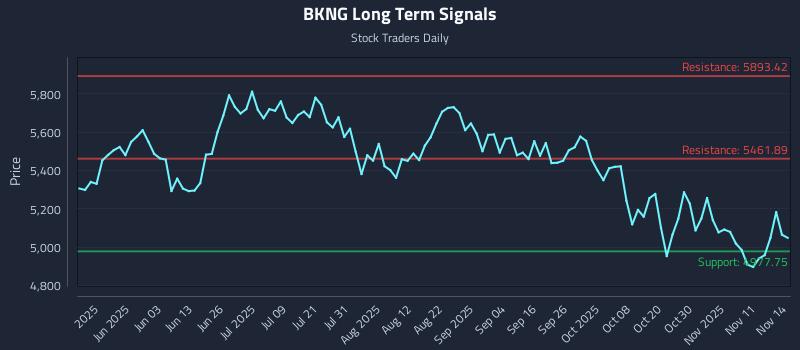 BKNG Long Term Analysis for November 14 2025