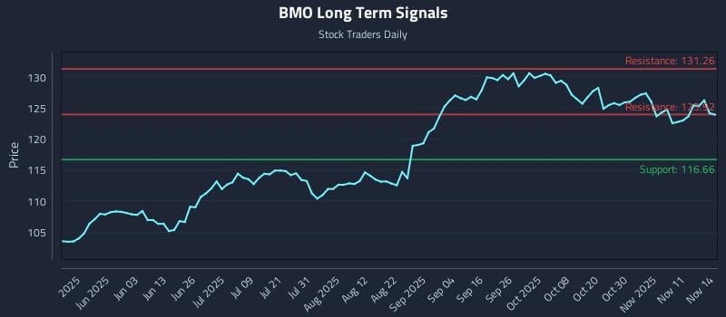 BMO Long Term Analysis for November 14 2025 BMO Long Term Analysis for November 14 2025