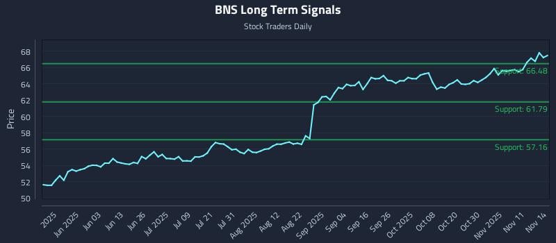 BNS Long Term Analysis for November 14 2025 BNS Long Term Analysis for November 14 2025