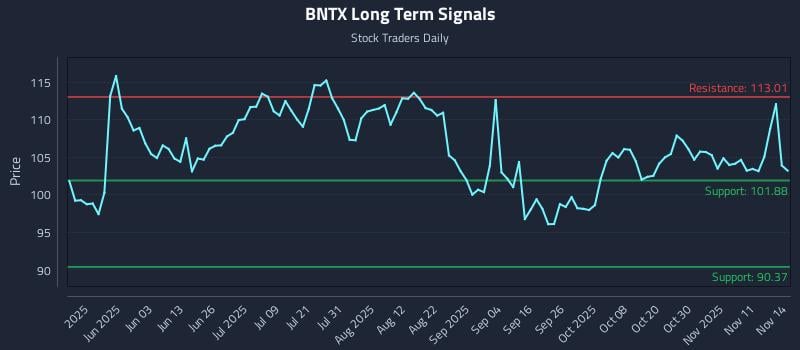 BNTX Long Term Analysis for November 14 2025 BNTX Long Term Analysis for November 14 2025