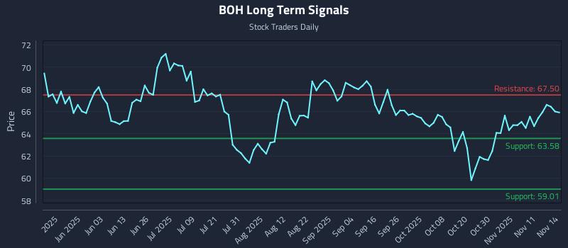 BOH Long Term Analysis for November 14 2025