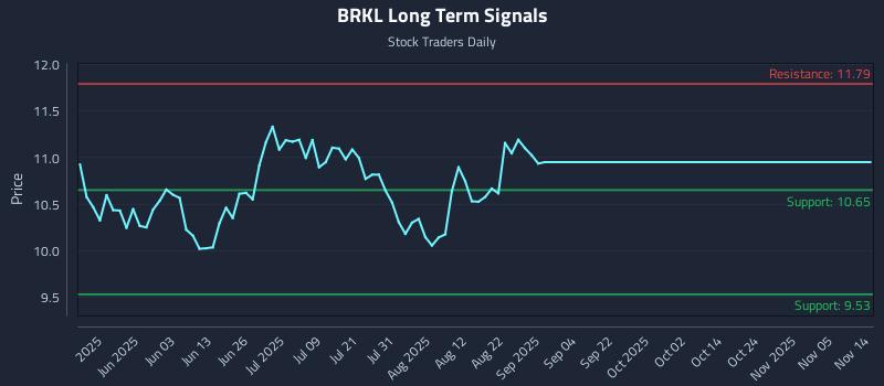 BRKL Long Term Analysis for November 14 2025