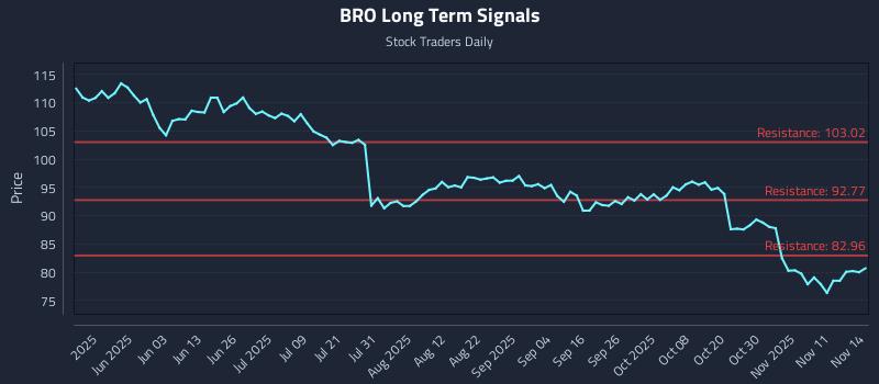 BRO Long Term Analysis for November 14 2025 BRO Long Term Analysis for November 14 2025
