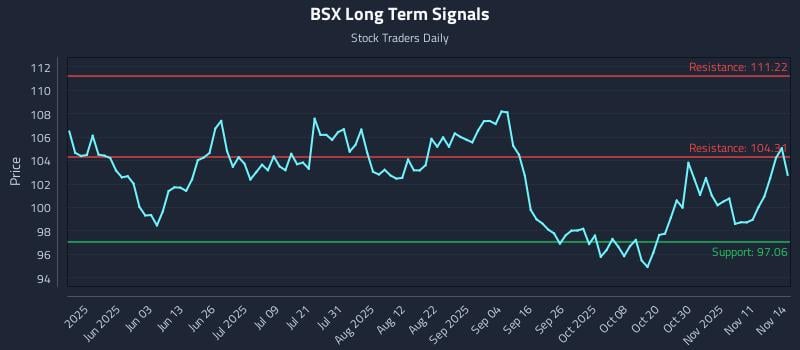 BSX Long Term Analysis for November 14 2025 BSX Long Term Analysis for November 14 2025