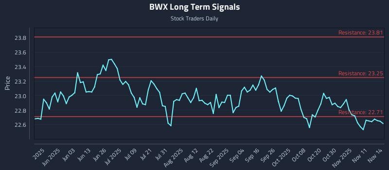 BWX Long Term Analysis for November 14 2025 BWX Long Term Analysis for November 14 2025