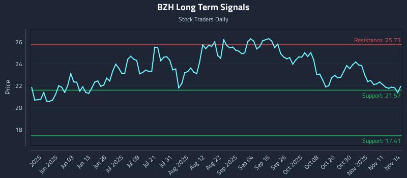 BZH Long Term Analysis for November 14 2025