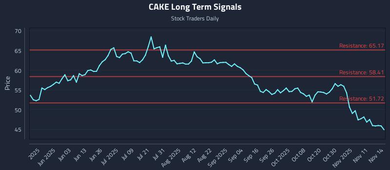 CAKE Long Term Analysis for November 14 2025 CAKE Long Term Analysis for November 14 2025