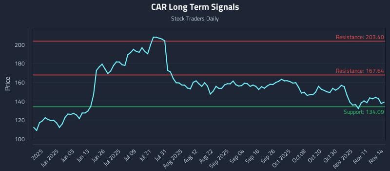 CAR Long Term Analysis for November 14 2025