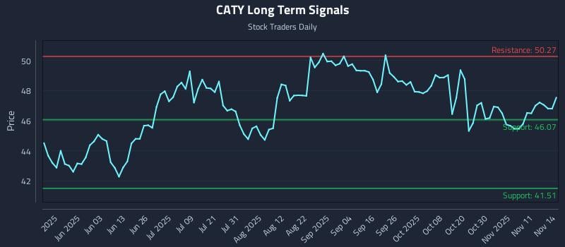 CATY Long Term Analysis for November 14 2025 CATY Long Term Analysis for November 14 2025