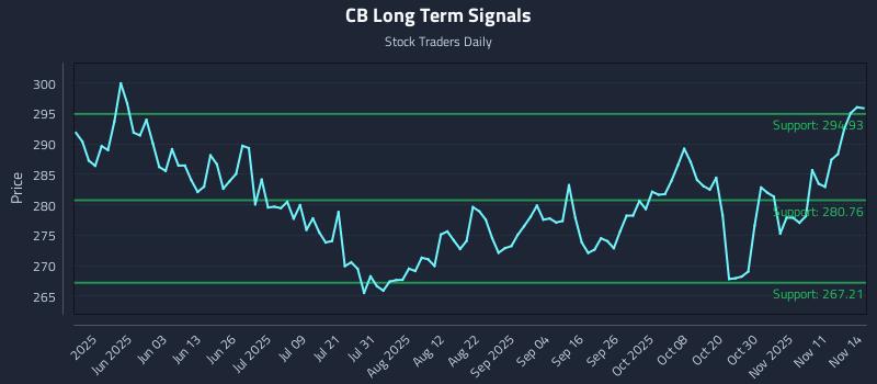 CB Long Term Analysis for November 14 2025