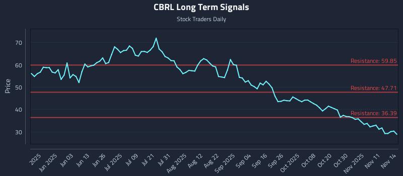 CBRL Long Term Analysis for November 14 2025