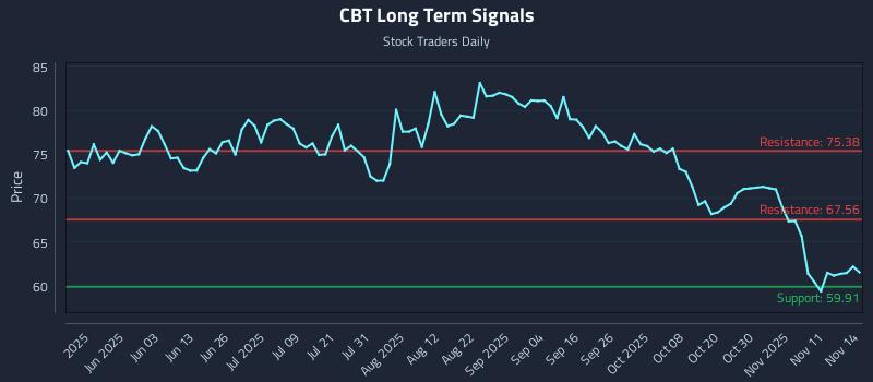 CBT Long Term Analysis for November 14 2025 CBT Long Term Analysis for November 14 2025