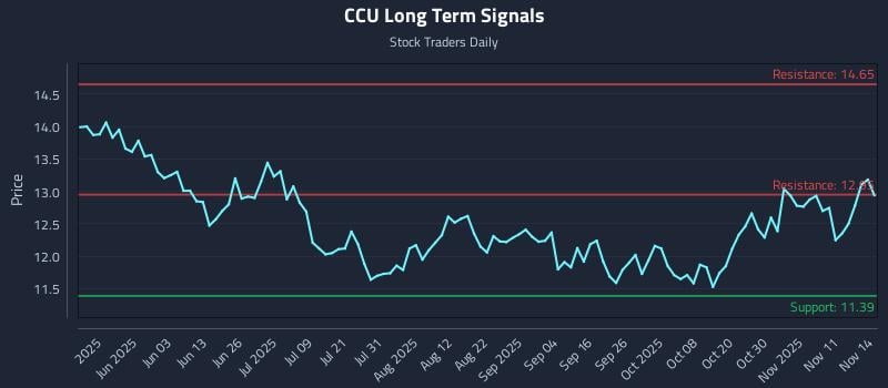 CCU Long Term Analysis for November 14 2025 CCU Long Term Analysis for November 14 2025