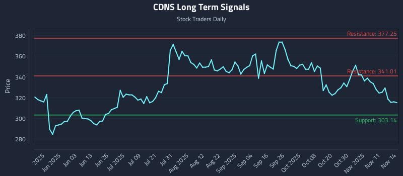 CDNS Long Term Analysis for November 14 2025 CDNS Long Term Analysis for November 14 2025