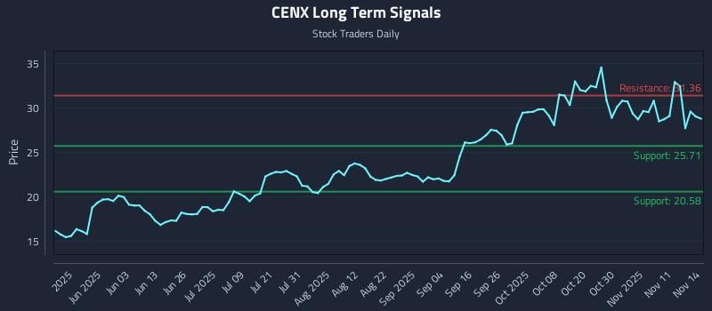 CENX Long Term Analysis for November 14 2025