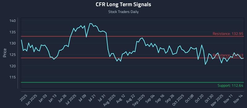 CFR Long Term Analysis for November 14 2025 CFR Long Term Analysis for November 14 2025