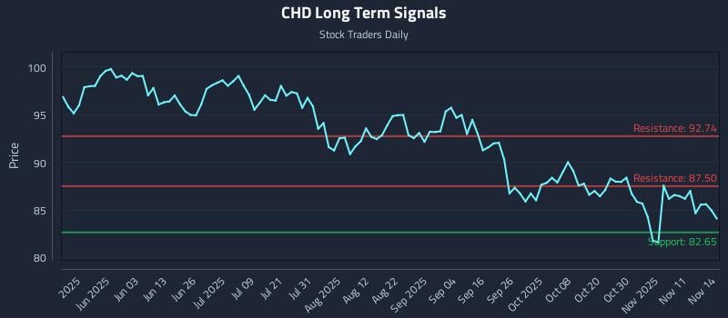 CHD Long Term Analysis for November 14 2025 CHD Long Term Analysis for November 14 2025