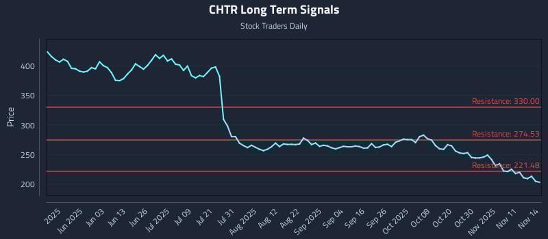 CHTR Long Term Analysis for November 14 2025