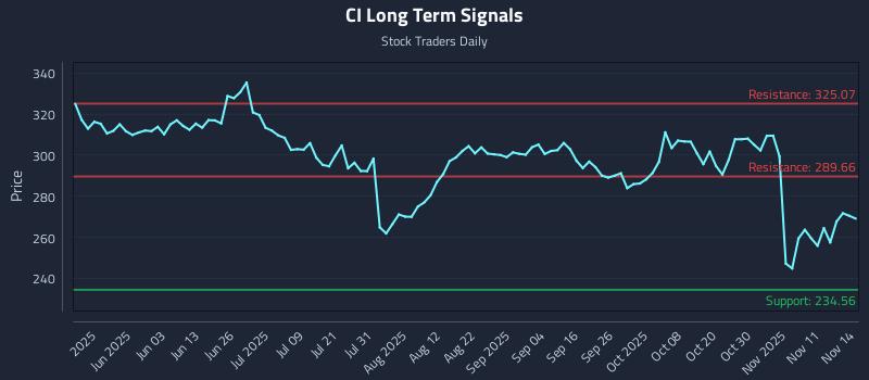 CI Long Term Analysis for November 14 2025