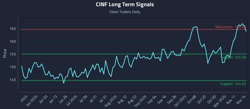 CINF Long Term Analysis for November 14 2025