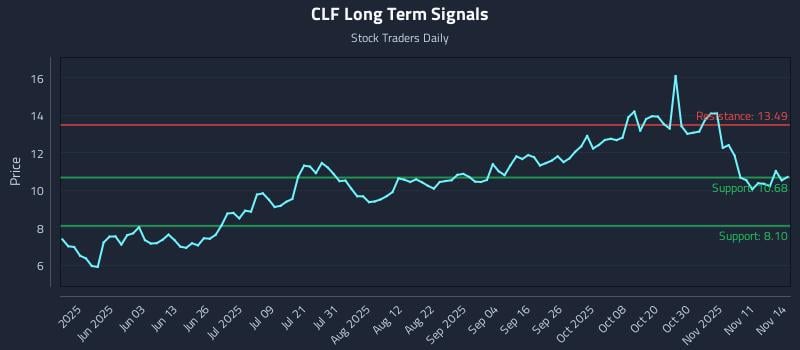 CLF Long Term Analysis for November 14 2025 CLF Long Term Analysis for November 14 2025