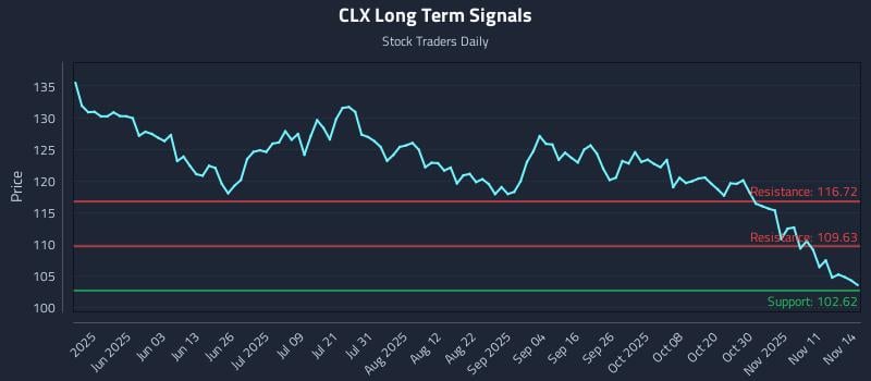 CLX Long Term Analysis for November 14 2025 CLX Long Term Analysis for November 14 2025