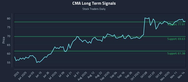 CMA Long Term Analysis for November 14 2025