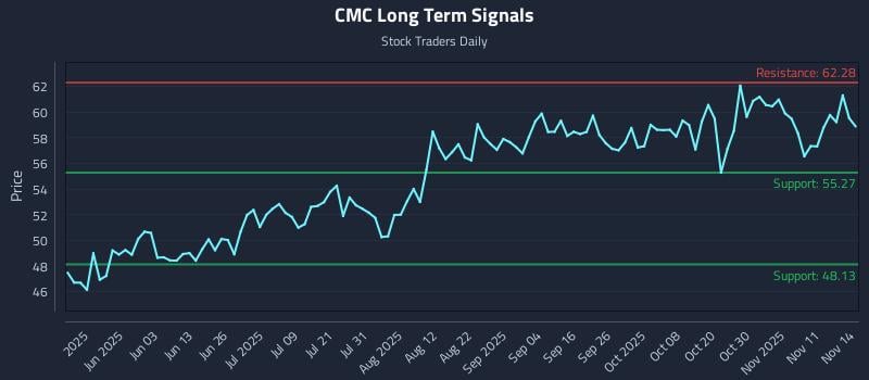 CMC Long Term Analysis for November 14 2025 CMC Long Term Analysis for November 14 2025