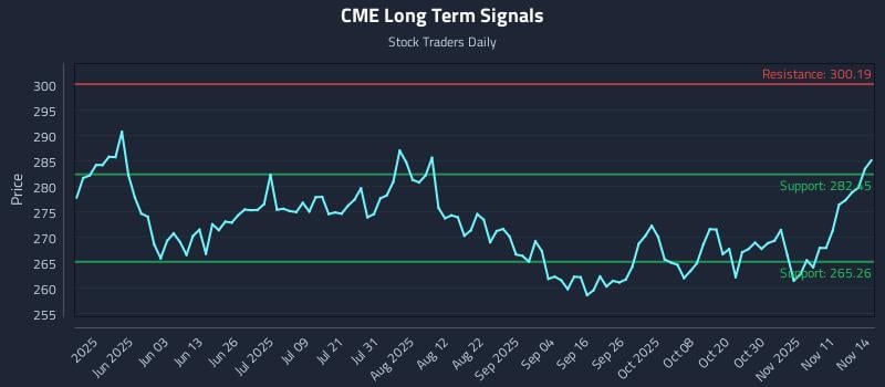 CME Long Term Analysis for November 14 2025 CME Long Term Analysis for November 14 2025