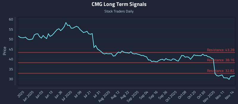 CMG Long Term Analysis for November 14 2025 CMG Long Term Analysis for November 14 2025