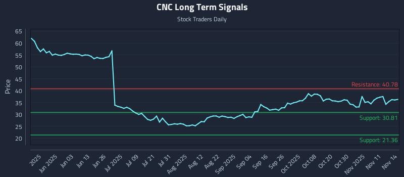 CNC Long Term Analysis for November 14 2025 CNC Long Term Analysis for November 14 2025