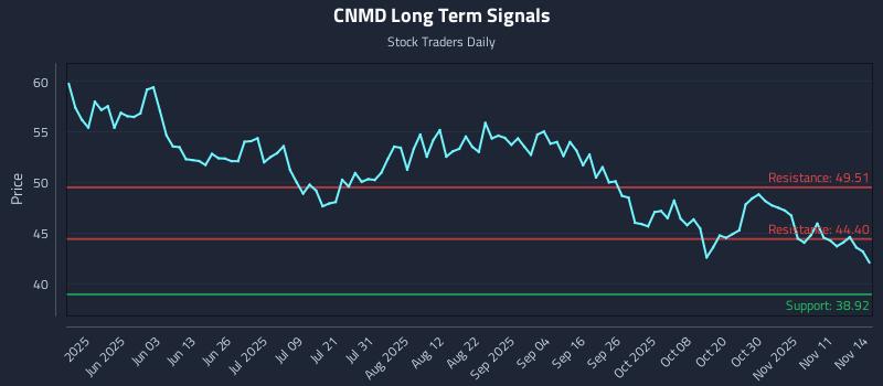 CNMD Long Term Analysis for November 14 2025 CNMD Long Term Analysis for November 14 2025
