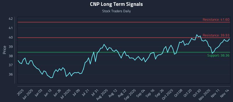 CNP Long Term Analysis for November 14 2025 CNP Long Term Analysis for November 14 2025