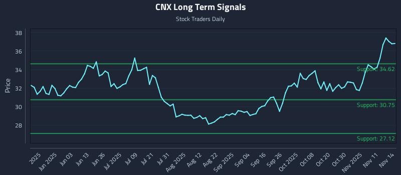 CNX Long Term Analysis for November 14 2025 CNX Long Term Analysis for November 14 2025