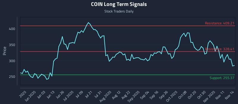 COIN Long Term Analysis for November 14 2025 COIN Long Term Analysis for November 14 2025