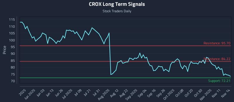 CROX Long Term Analysis for November 14 2025