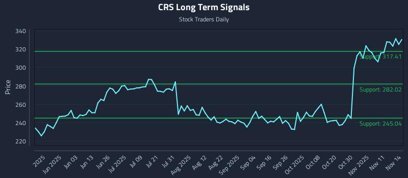 CRS Long Term Analysis for November 14 2025 CRS Long Term Analysis for November 14 2025